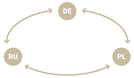 Deutsch, Russisch und Polnisch als Sprachkombinationen